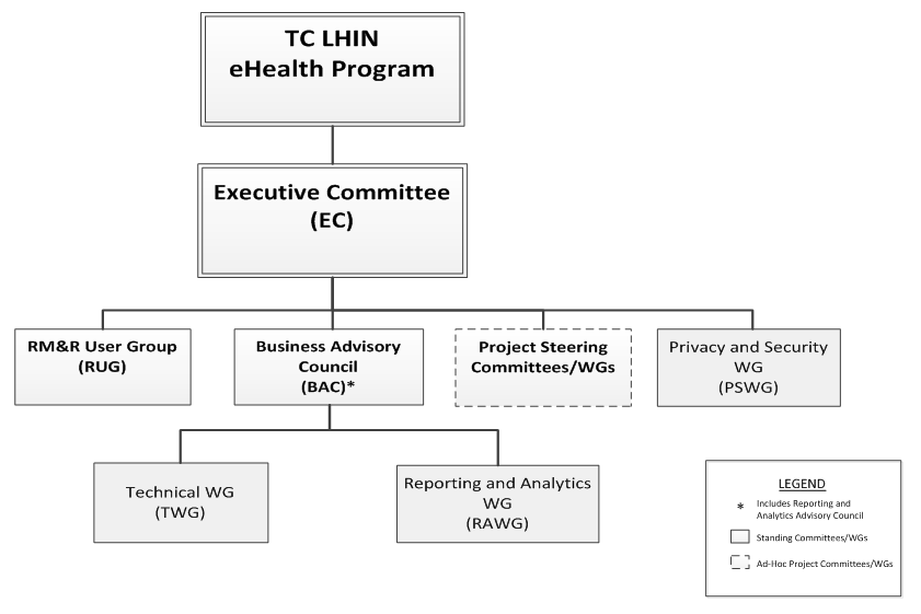 RM&R Governance Structure